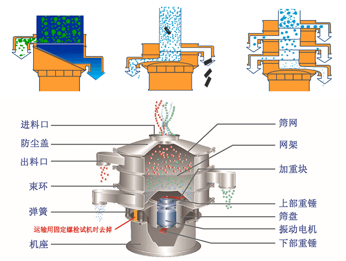 不銹鋼旋振篩結(jié)構(gòu)展示：篩網(wǎng)，出料口，束環(huán)，彈簧，防塵蓋，機座等