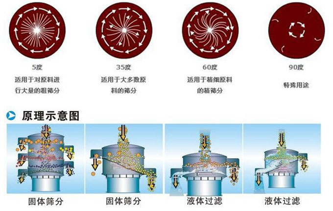 塑料振動篩振動電機(jī)偏心塊為5°時(shí)適用于對原料進(jìn)行大量的粗篩。35°適用于大多數(shù)原料的篩分。60°適用于精細(xì)原料的精篩。90°適用特殊用途。