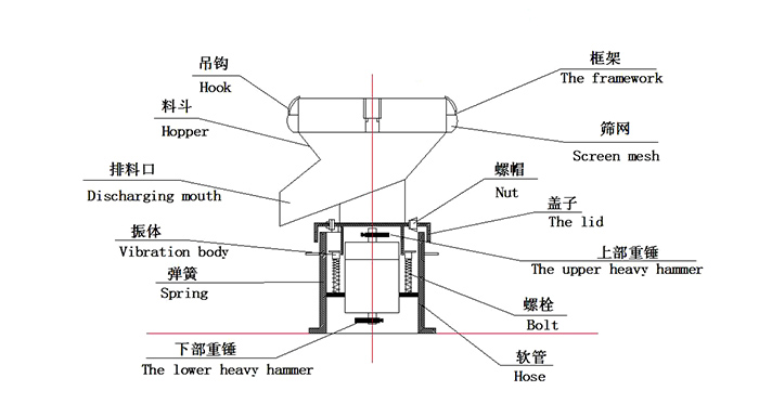 450過濾振動(dòng)篩：蓋子，螺栓，軟管，振體等結(jié)構(gòu)展示圖