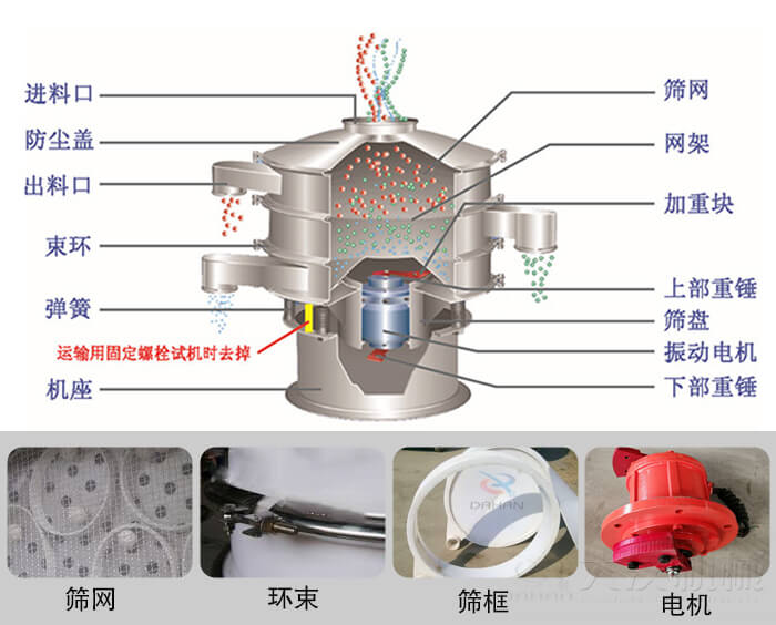 塑料振動篩結(jié)構(gòu)由：防塵蓋，束環(huán)，彈簧，機(jī)座，篩網(wǎng)，網(wǎng)架等部件。